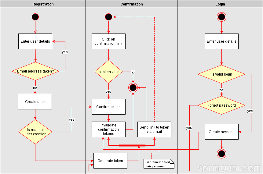 User_registration_workflow