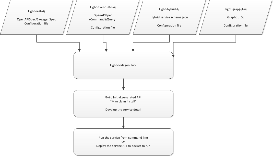 codegen