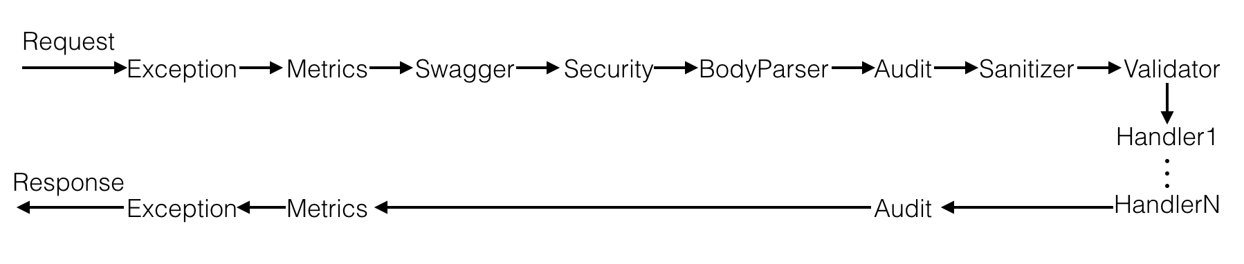 handler_chain