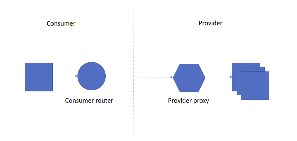 heterogeneous-services