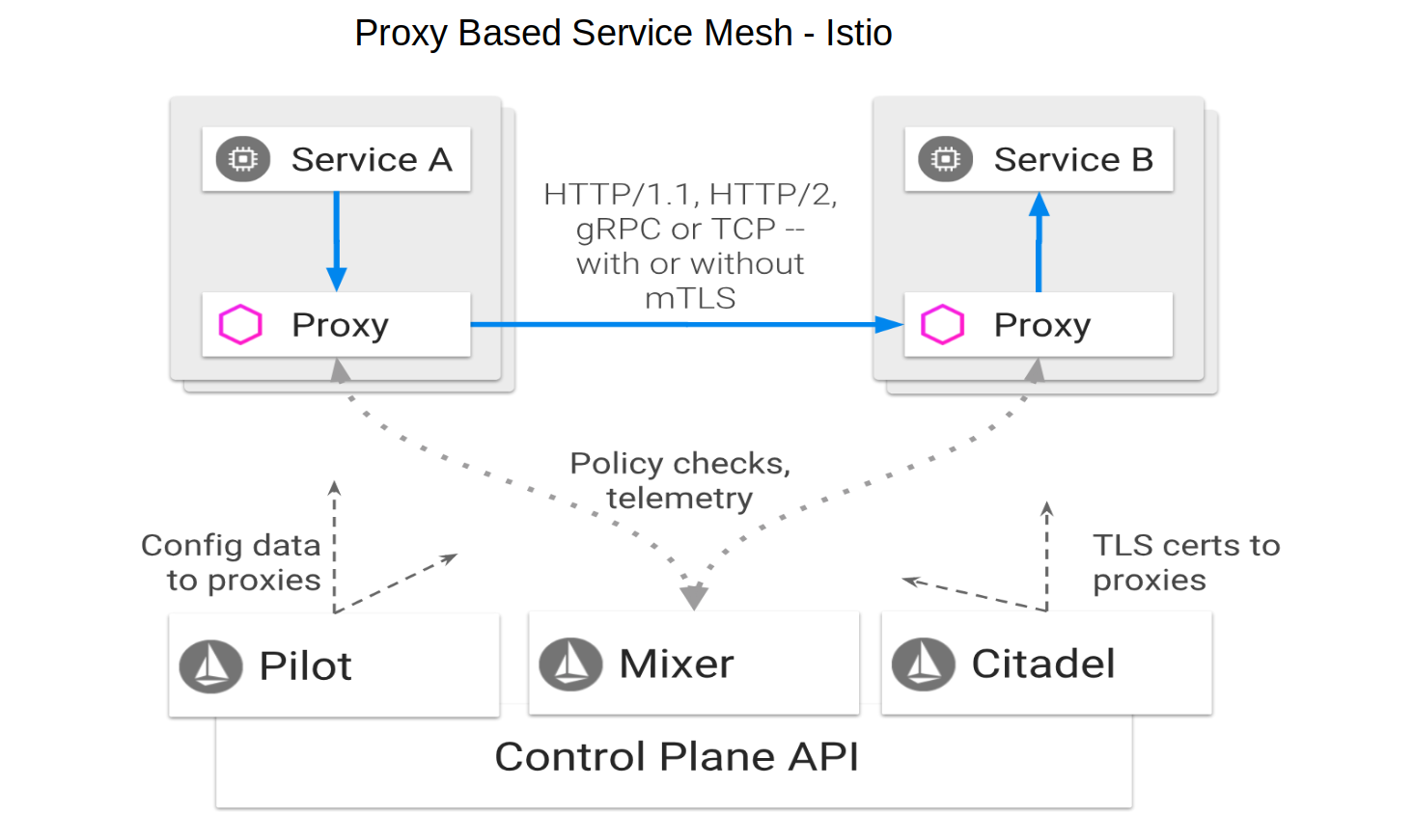 istio-service-mesh