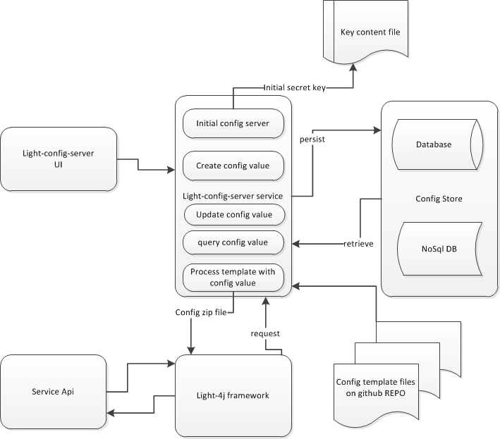 Provider workflow