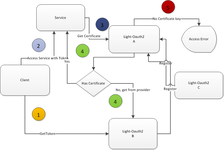 Provider workflow