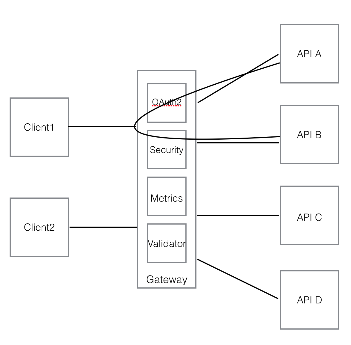 ms_gateway_api_to_api