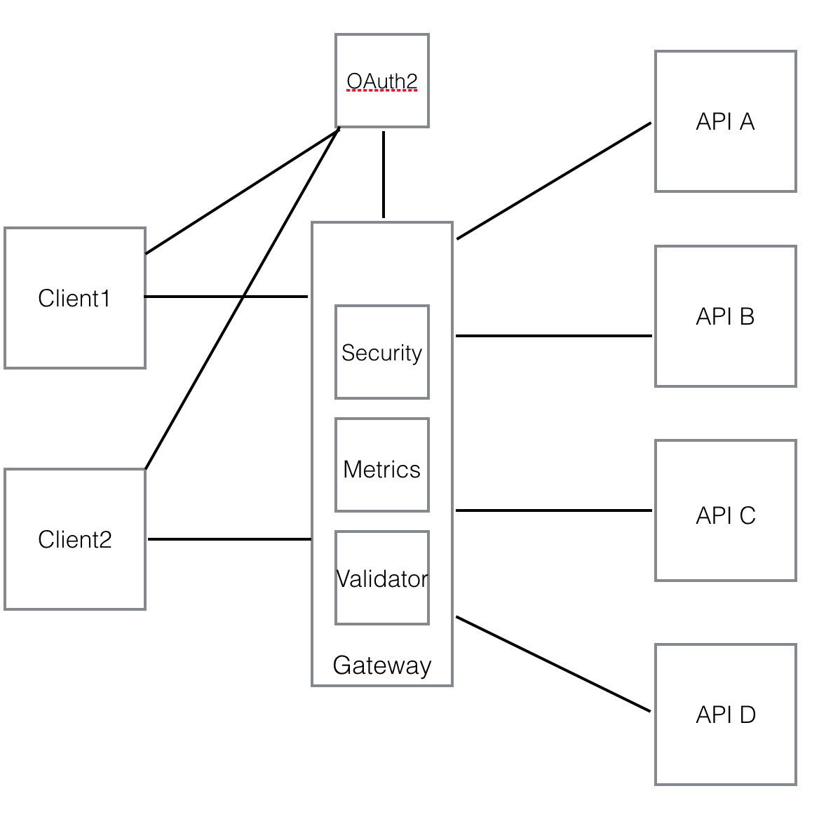 ms_oauth2_gateway