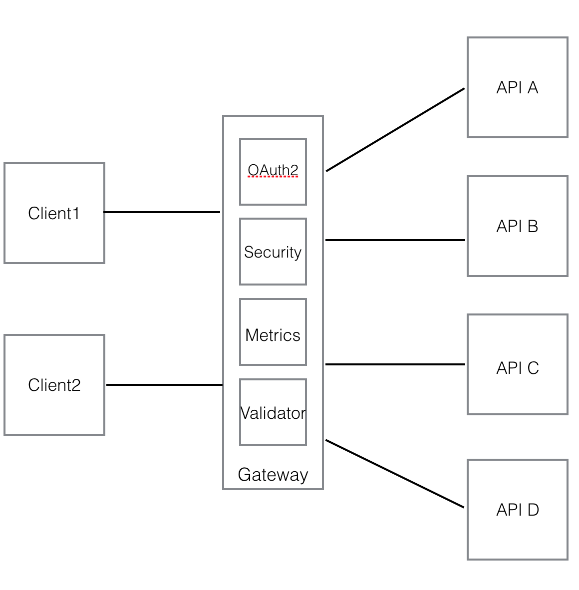 ms_oauth2_in_gateway